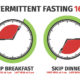 Types of intermittent fasting (IF)